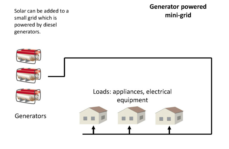 Graphic explaining the power generation of a mini grid