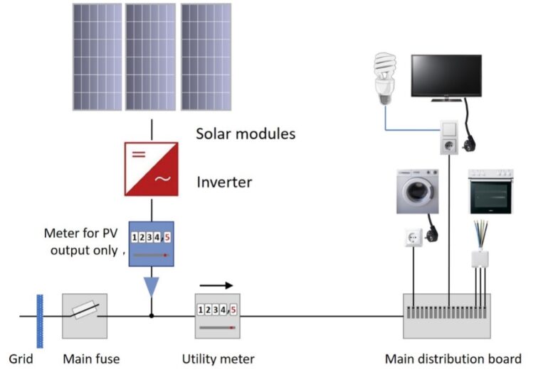 Gross metering – solar-iraq.com