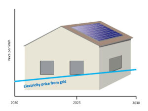 Graph of electricity price from grid